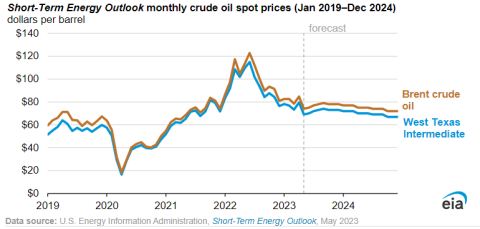 Crude Oil Prices Set To Rebound By September Then Slide Into 2024 EIA   Eia Oil Prices 