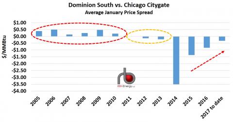 Dominion South Point Natural Gas Spot Price Dominion South Point Natural Gas Spot Price
