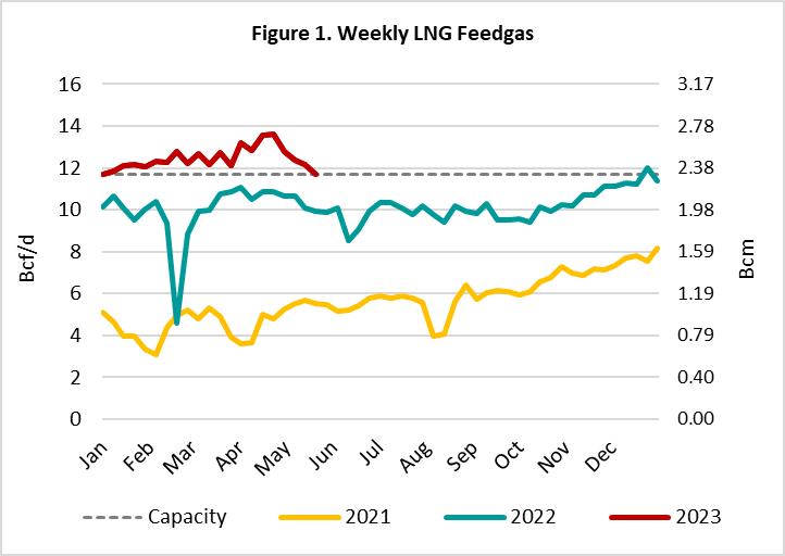 US LNG Maintenance Continues Lowering Feedgas Demand and Output | RBN ...