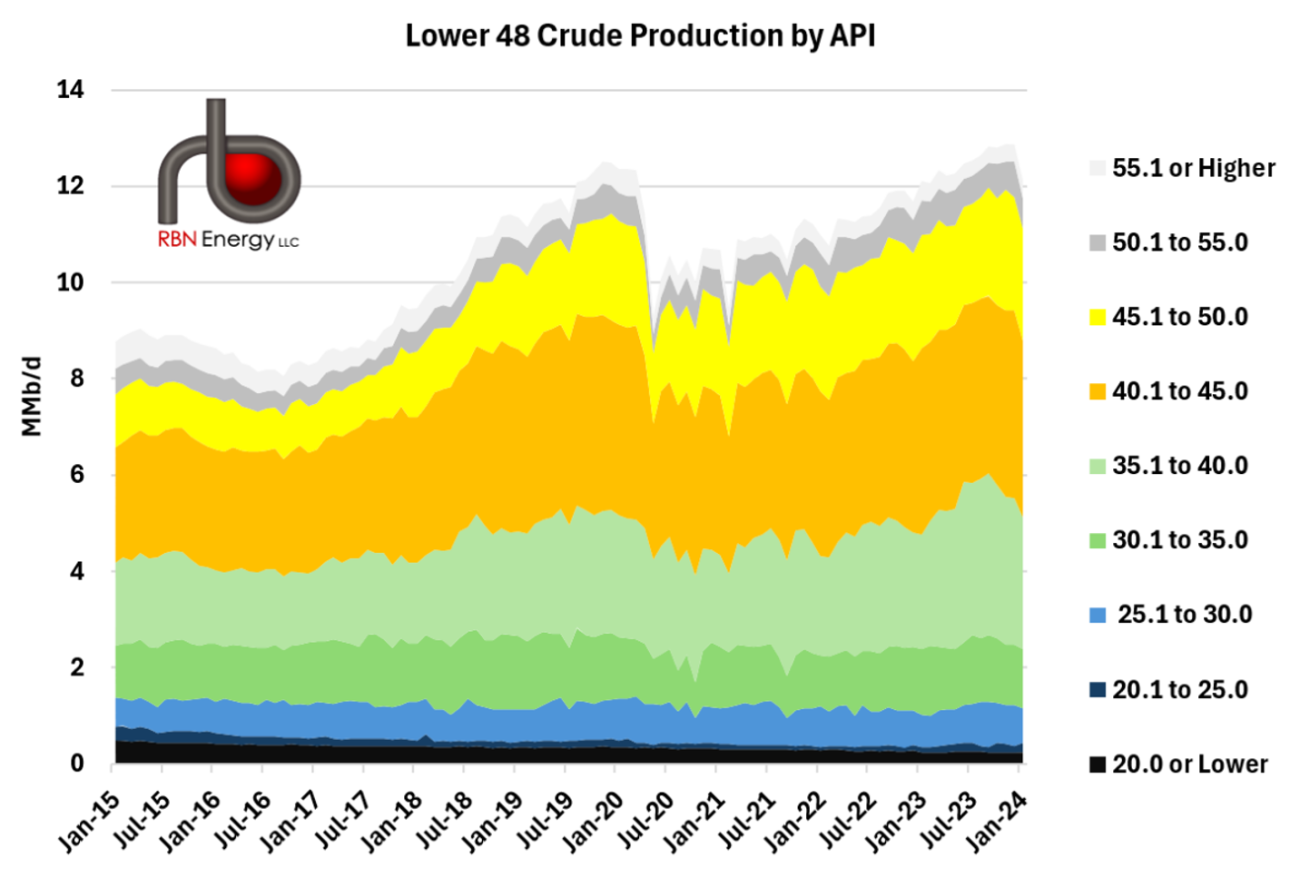 The Weight - Explaining the Bump in Heavier Crude Oil Production in ...