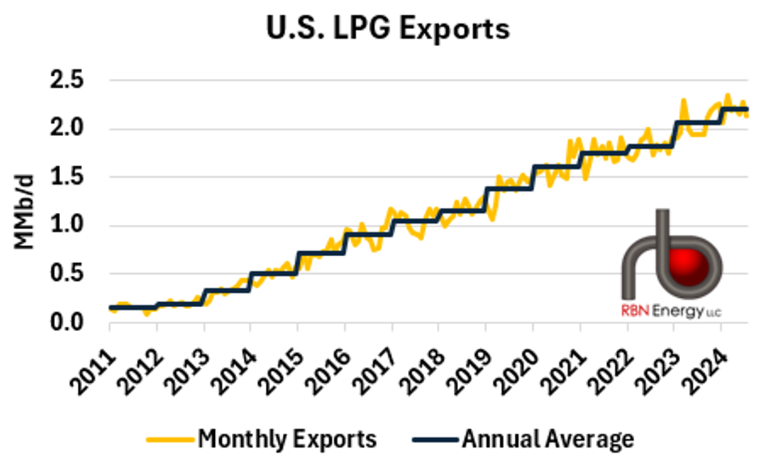 Hot to Go! - Rising NGL Production Spurs Buildout of Flexible LPG ...