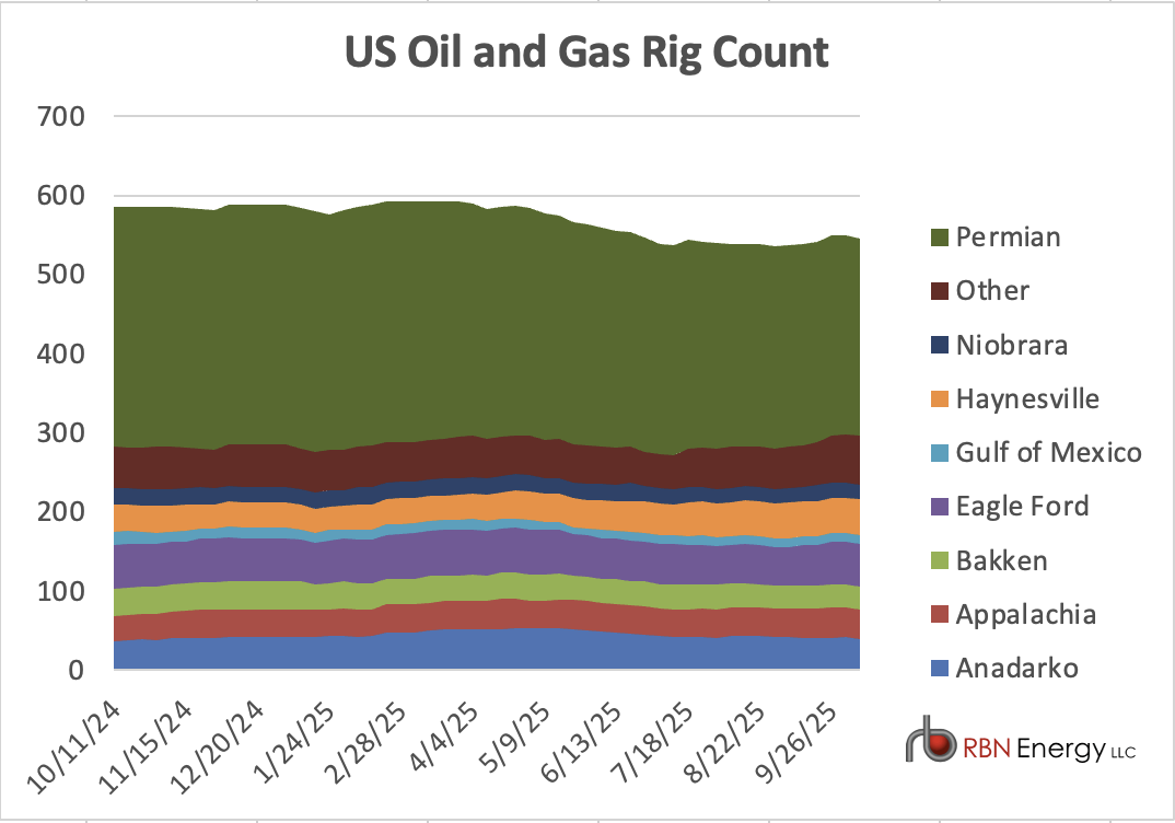 US Rig Count Dips To 547 Despite Gains in Haynesville | RBN Energy