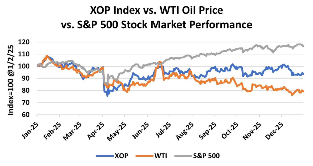 When the Levee Breaks – Sliding Oil Prices Helped Make 2025 a Volatile Year  for E&P Shareholders | RBN Energy