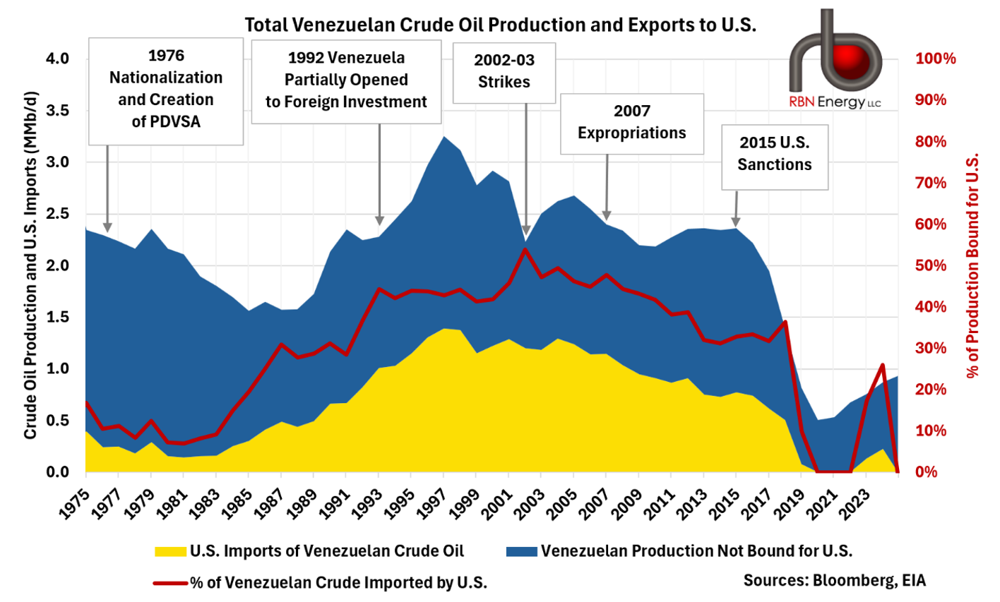 Venezuela's oil production trend
