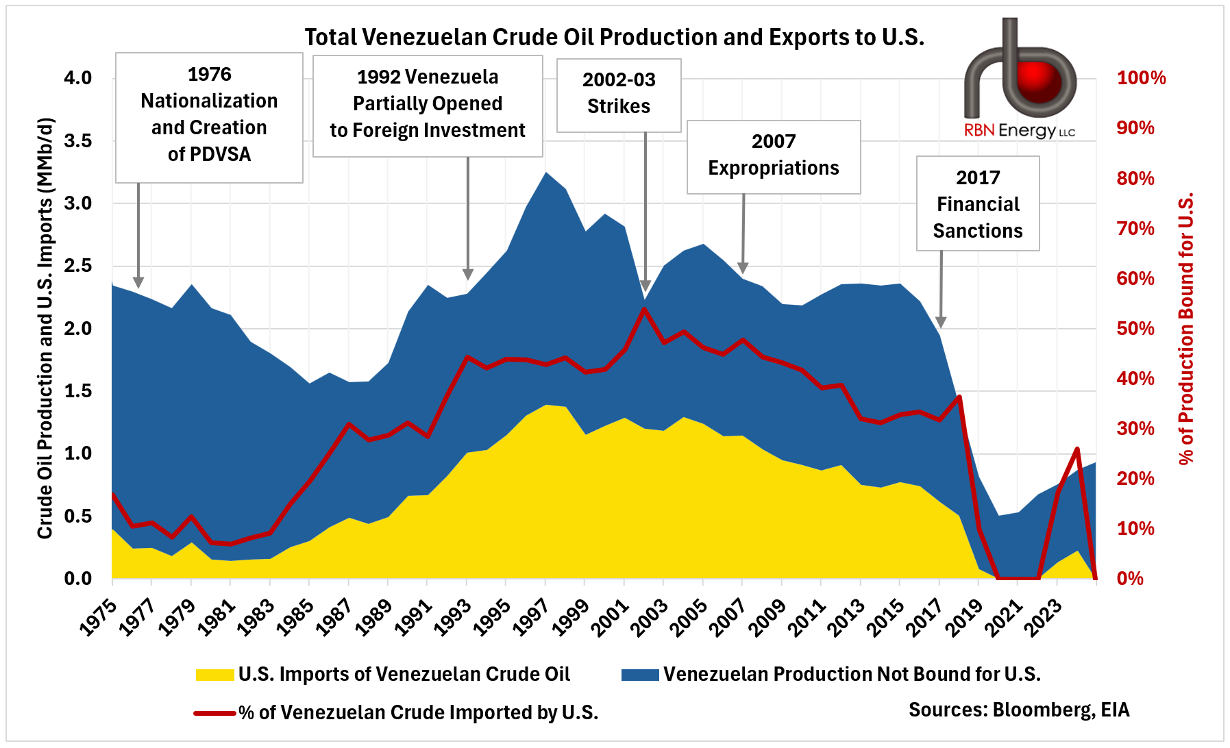 Figure 3. Total Venezuelan Crude Oil Production and Exports to the U.S. Source: Bloomberg, EIA