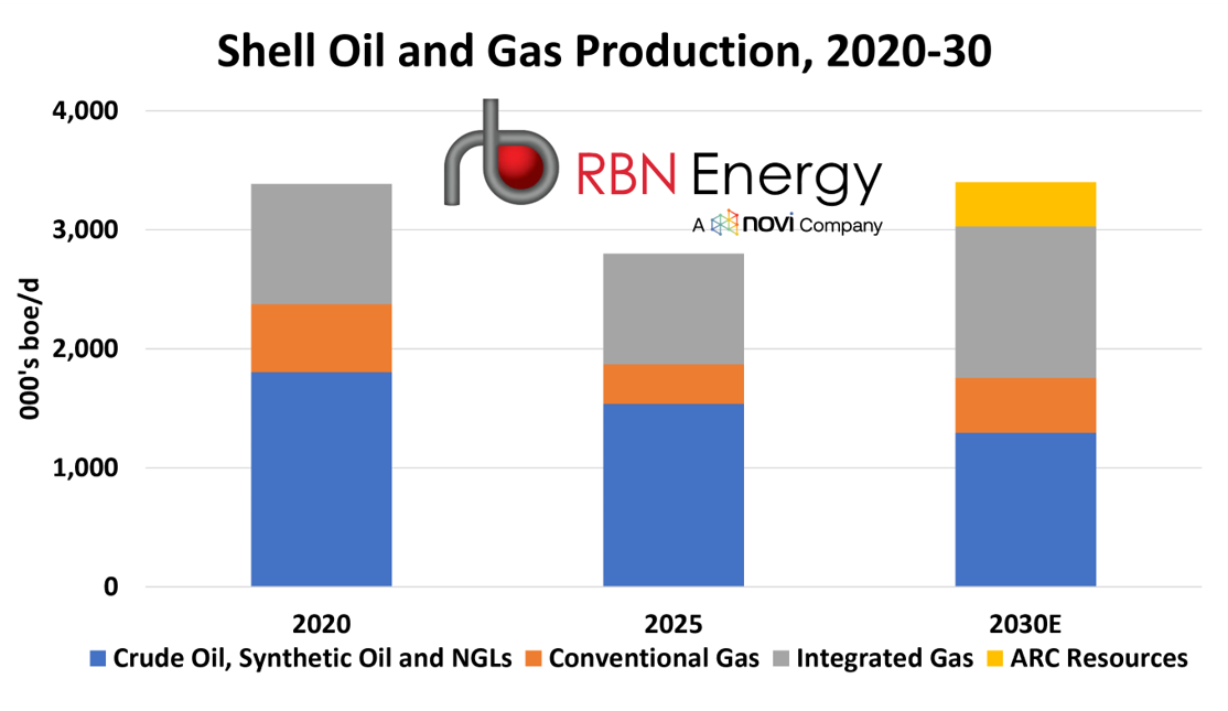 Homeward Bound – Shell Returns to Production Growth With Focus on ...