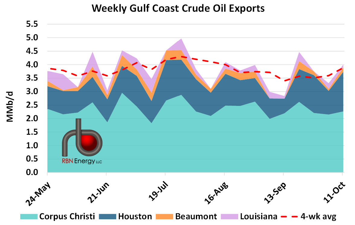 U.S. Crude Oil Exports Edge Above Year-To-Date Levels | RBN Energy