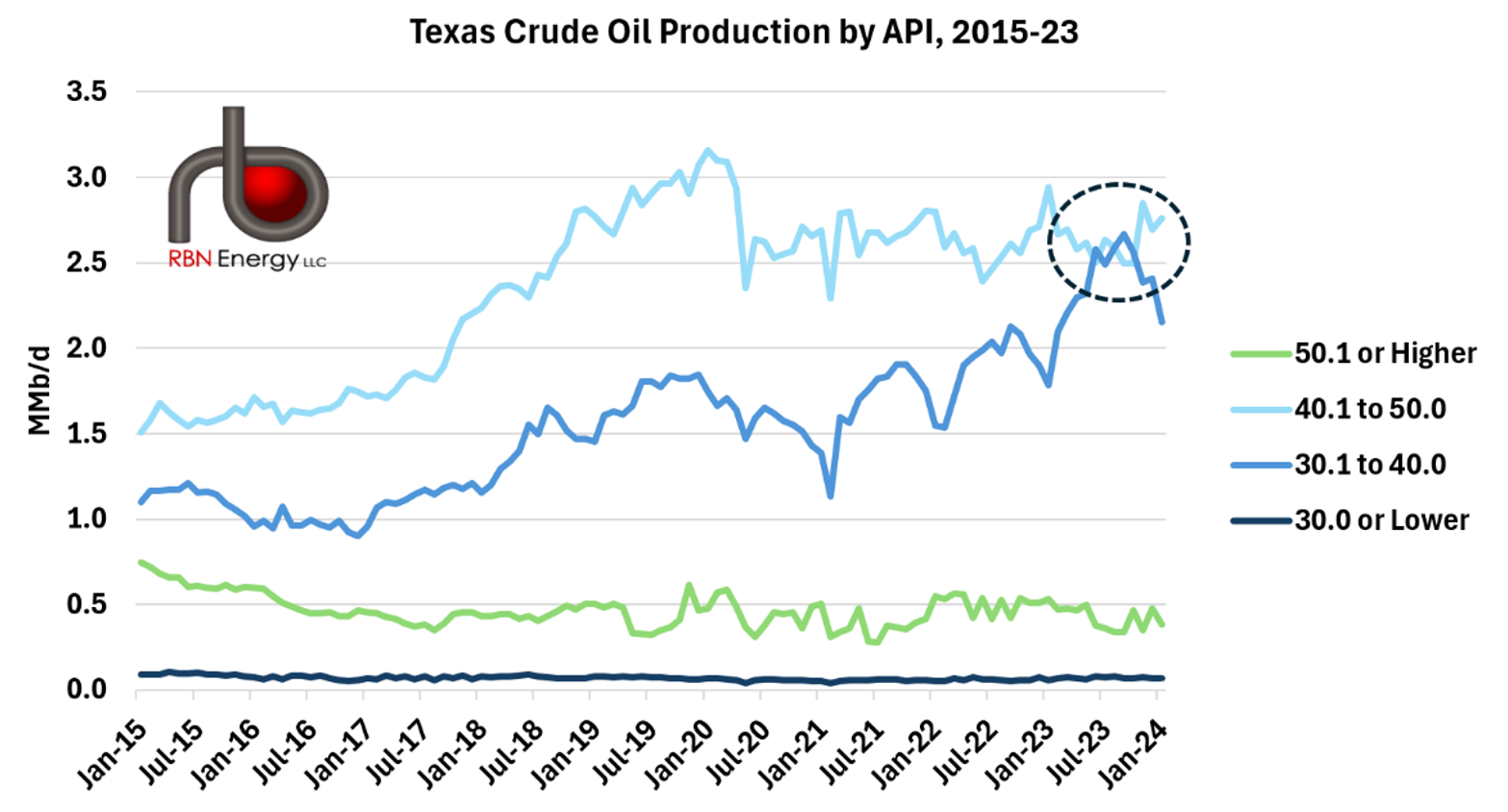 The Weight - Explaining the Bump in Heavier Crude Oil Production in Texas,  New Mexico and North Dakota | RBN Energy, image size:1567x844