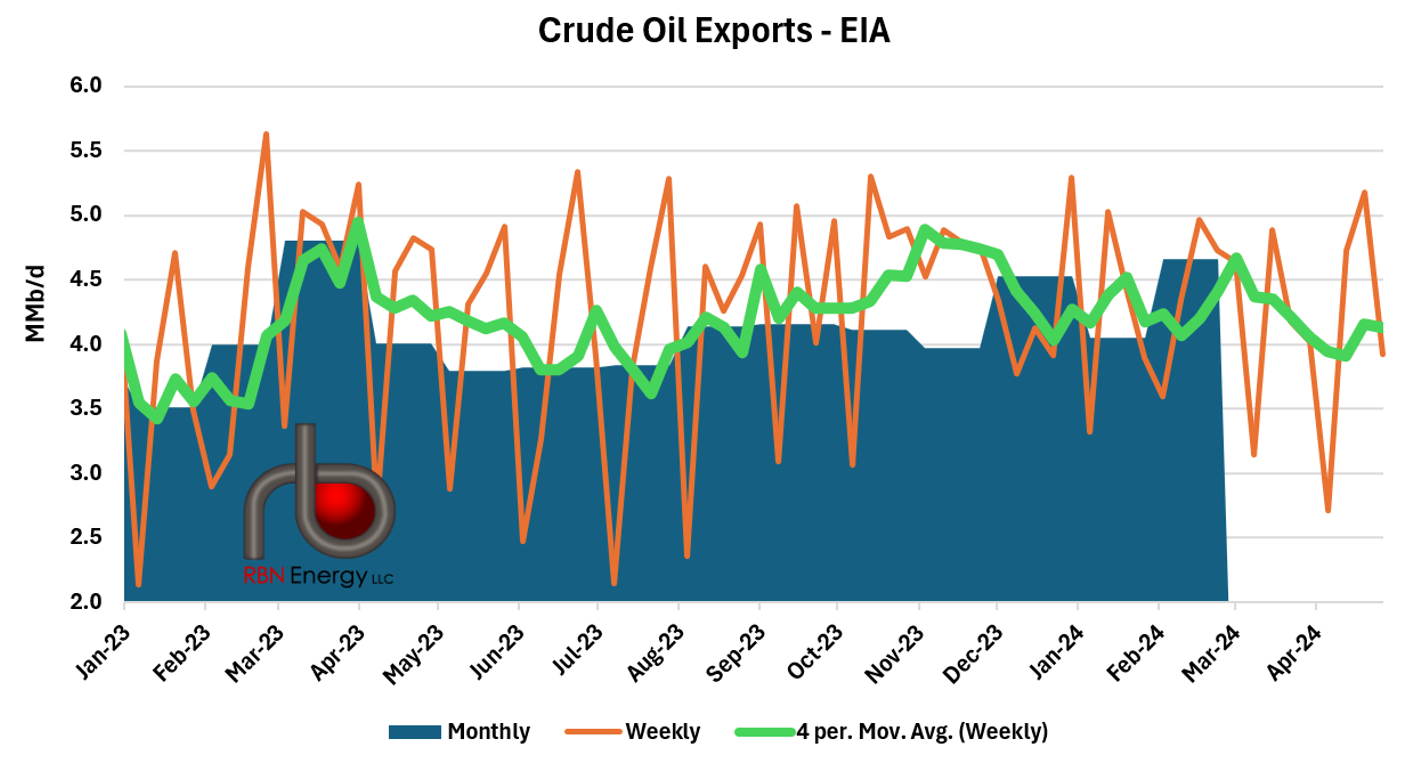 Slow Down - Combination of Factors Pull U.S. Crude Oil Exports Back From  Record Highs | RBN Energy