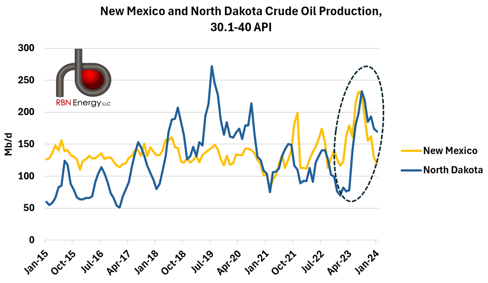 The Weight - Explaining the Bump in Heavier Crude Oil Production in Texas,  New Mexico and North Dakota | RBN Energy, image size:1669x969