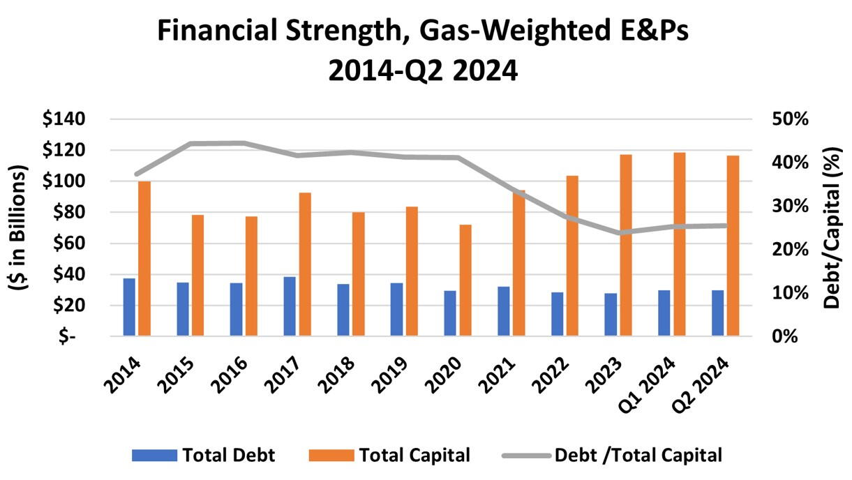 Bad Moon Rising - U.S. Gas Producers Remain Financially Sound Despite Red  Ink in First-Half 2024 | RBN Energy