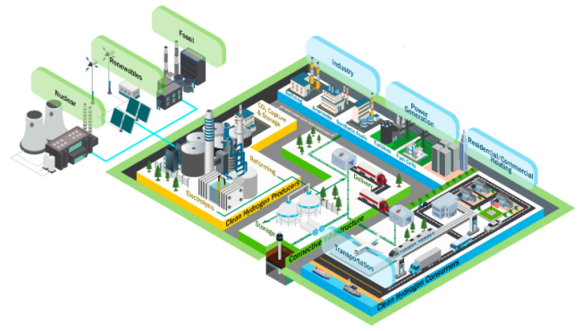 Figure 1. Potential Hydrogen Hub Components. Source: DOE