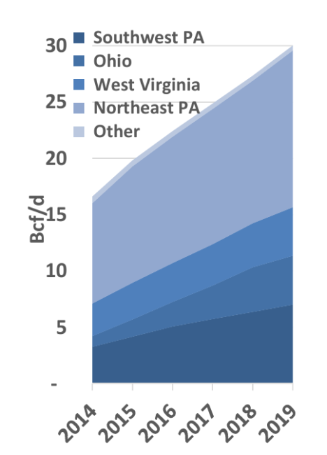Figure 1 – Marcellus Region Natural Gas Production; Source: RBN