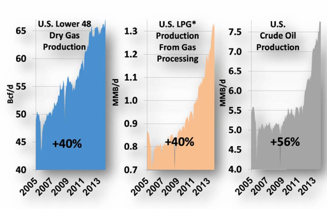 Figure 1 – U.S. Gas, LPG and Crude Production *LPG = the NGL’s Propane &amp; Butane; Source: EIA