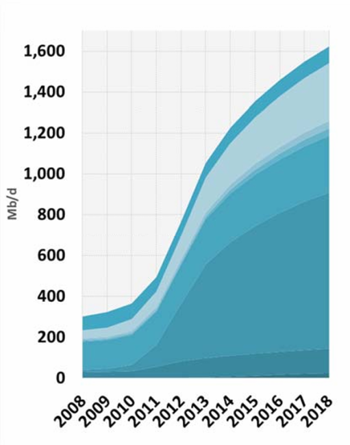 Figure 1 – The Condensate Tsunami