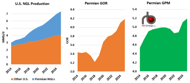 Figure 1. Permian NGL Production, Gas-to-Oil Ratio and Gallons-per-Mcf. Source: RBN