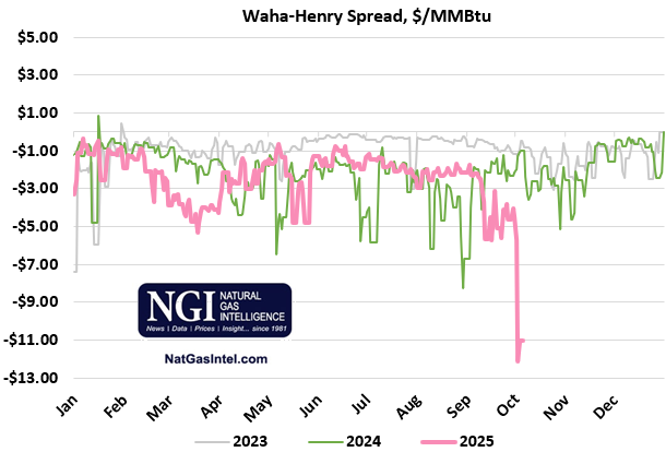 Source: Natural Gas Intelligence (NGI), RBN NATGAS Permian