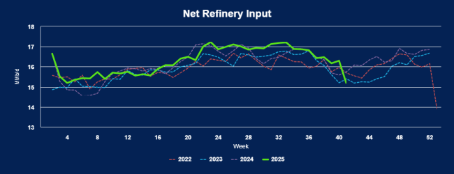 Net refinery inputs plunged due to planned and unplanned maintenance
