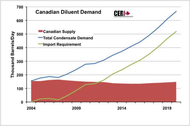 Source: Canadian Energy Research Institute Forecast