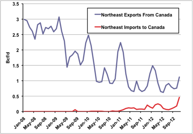 Source: Canadian National Energy Board