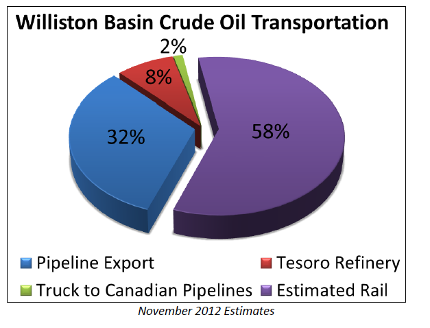 Source: North Dakota Pipeline Authority