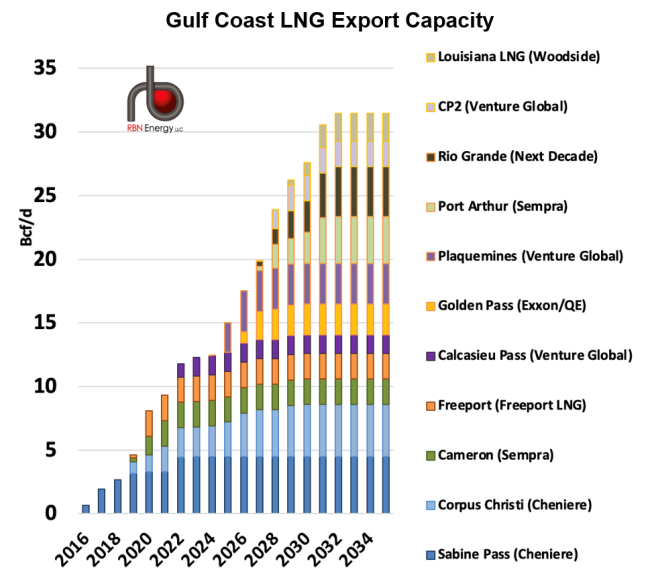 Figure 1. Gulf Coast LNG export capacity. Source: RBN