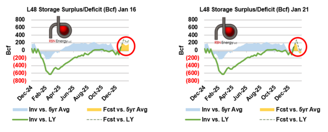 Figure 1. Natural Gas Inventory and Surplus/Deficit History and Predictions.Sources: RBN U.S. NATGAS Billboard, EIA