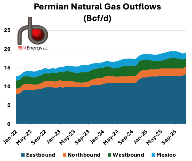 Figure 2. Permian Natural Gas Outflows.&nbsp;Sources: RBN Arrow Model, RBN NATGAS Permian, Wood Mackenzie, EIA