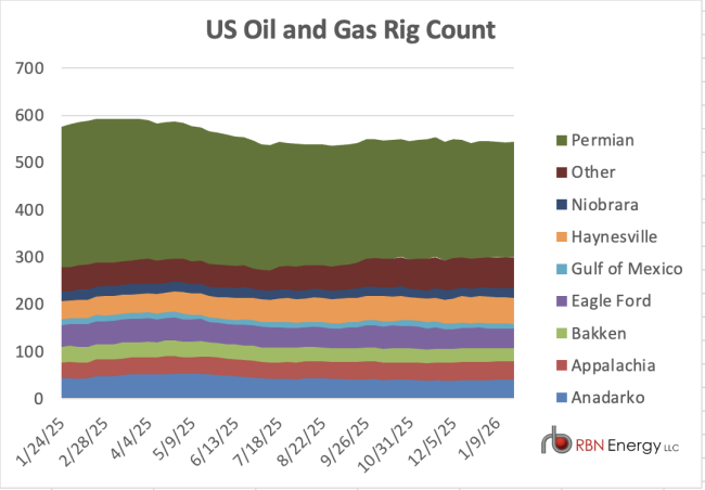 Chart of U.S. rig count by basin for the trailing 12 months
