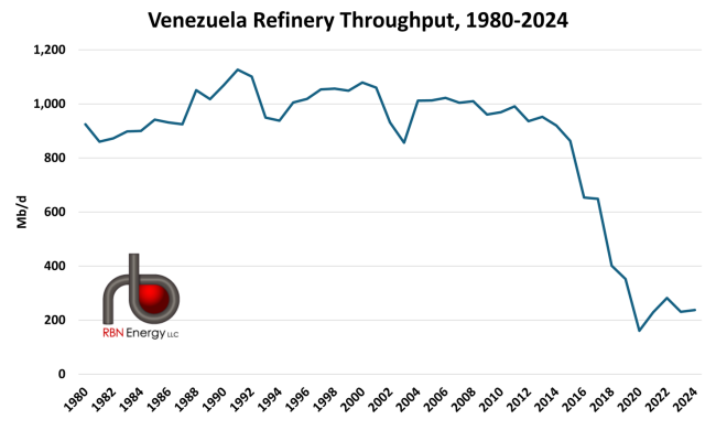 Figure 1. Venezuela Refinery Throughput, 1980-2024.&nbsp;Source: 2025 Energy Institute Statistical Review of World Energy