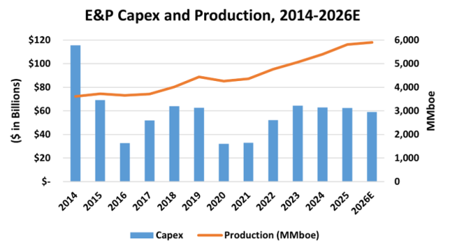 Figure 1. E&amp;P Capex and Production, 2014-2026E.&nbsp;Source: Oil &amp; Gas Financial Analytics LLC