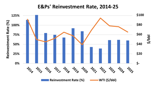 Figure 1. E&amp;Ps’ Reinvestment Rate, 2014-25.&nbsp;Source: Oil &amp; Gas Financial Analytics LLC