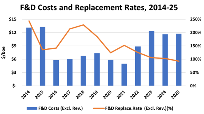 Figure 1. F&amp;D Costs and Replacement Rates, 2014-25. Source: Oil &amp; Gas Financial Analytics LLC