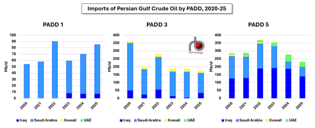 Figure 1. Imports of Persian Gulf Crude Oil by PADD, 2020-25. Source: EIA