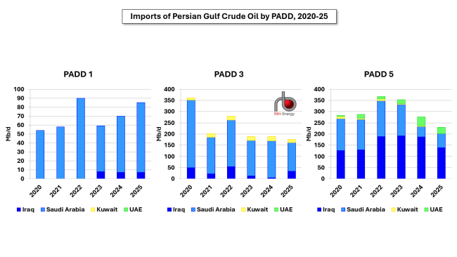 Figure 1. Imports of Persian Gulf Crude Oil by PADD, 2020-25. Source: EIA