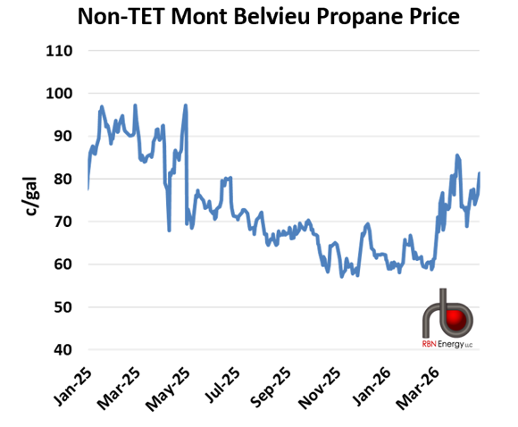 Figure 1. Non-TET Mont Belvieu Propane Price.&nbsp;Source: OPIS