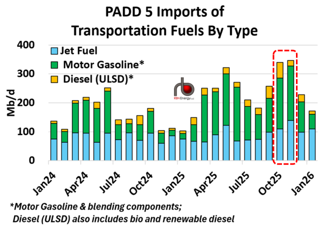 Figure 1. PADD 5 Import of Transportation Fuels By Type. Source: EIA, RBN