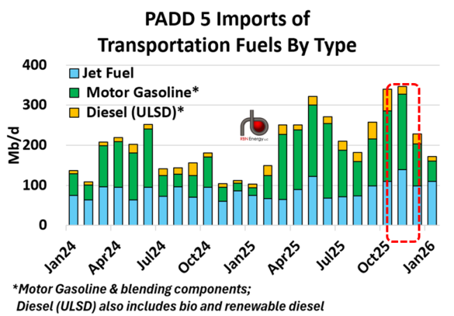 Figure 1. PADD 5 Import of Transportation Fuels By Type. Source: EIA, RBN