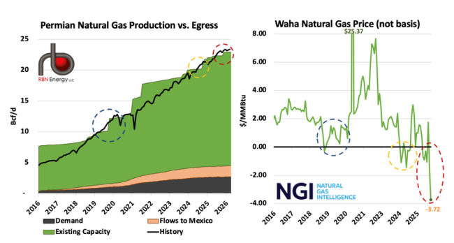 Figure 1. Permian Gas Production, Takeaway Capacity and Waha Cash Prices. Sources: RBN, NGI&nbsp;