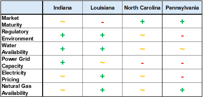 Figure 1. Relative Strengths and Weaknesses of Indiana, Louisiana, North Carolina and Pennsylvania.Source: RBN