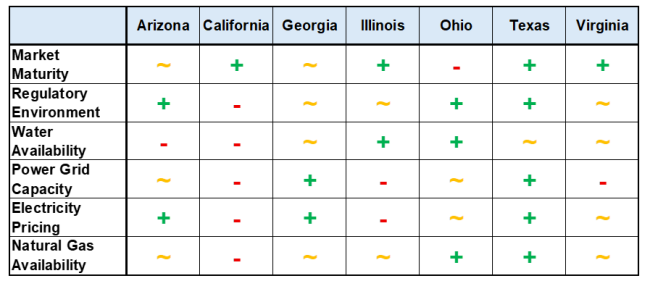 Figure 1. Relative Strengths and Weaknesses of Key Data Center States. Source: RBN