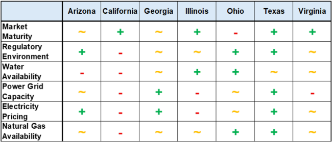 Figure 1. Relative Strengths and Weaknesses of Key Data Center States. Source: RBN