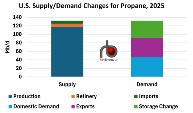 Figure 1. U.S. Supply/Demand Changes for Propane, 2025. Source: EIA