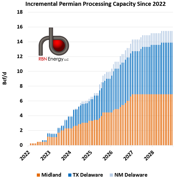 Figure 1. Incremental Permian Processing Capacity Since 2022. Source: RBN