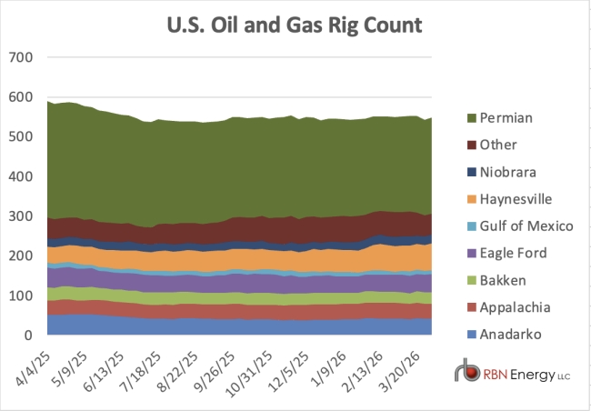 Chart showing U.S. rig count by basin for the trailing 12 months