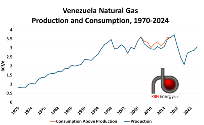 Figure 1: Venezuela Natural Gas Production and Consumption, 1970-2024.&nbsp;Source: Energy Institute