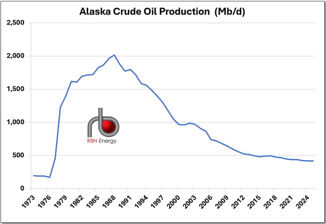 Figure 1. Alaska Crude Oil Production. Source: EIA