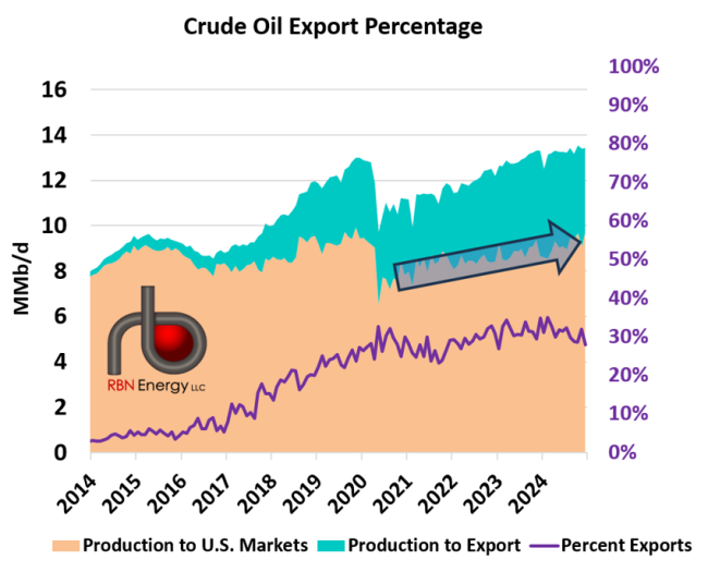 Figure 1. Crude Oil Export Percentage. Source: RBN