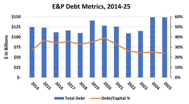 Figure 1. E&amp;P Debt Metrics, 2014-25.&nbsp;Source: Oil &amp; Gas Financial Analytics LLC