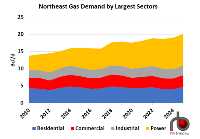 Figure 1. Northeast Gas Demand by Largest Sectors. Sources:&nbsp;RBN NATGAS Appalachia, EIA